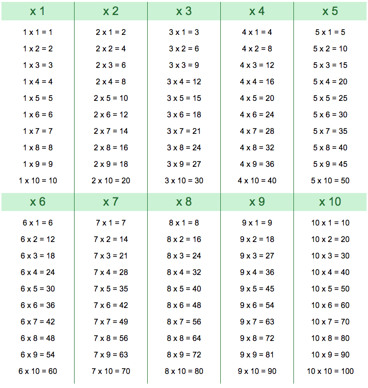 Times Tables Test